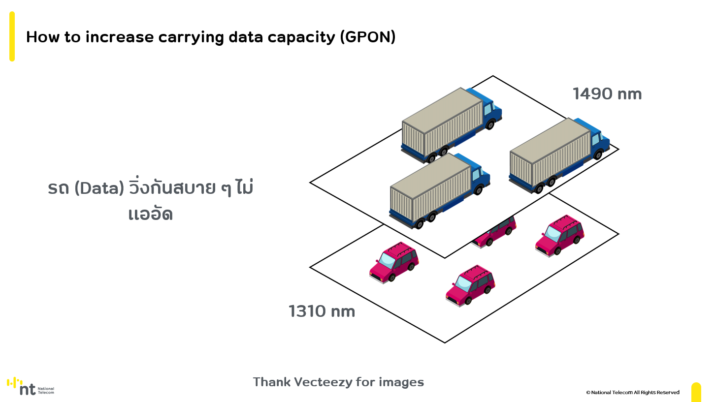 GPON traffic